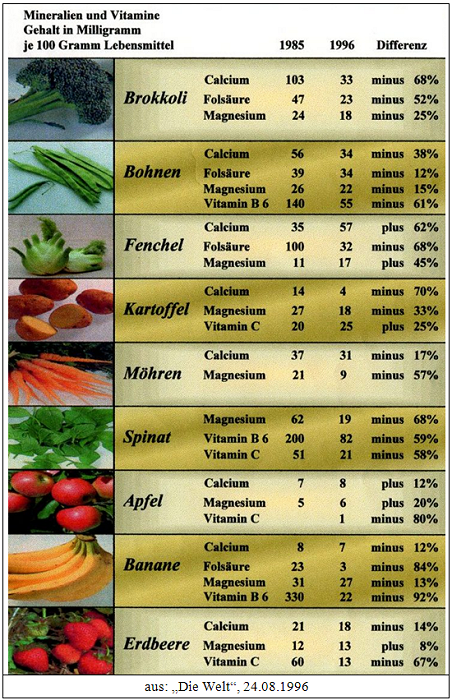 Mineralien- und Vitamingehalt in Lebensmitteln